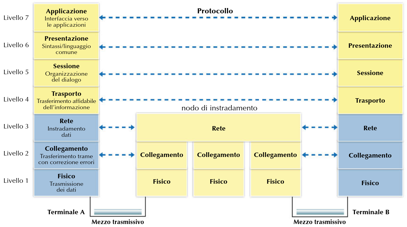 Il Modello di Riferimento ISO/OSI › Gateway